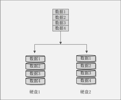 RAID 1示意图