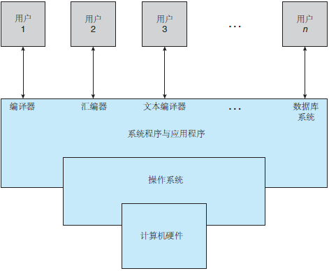 计算机系统组件的抽象视图