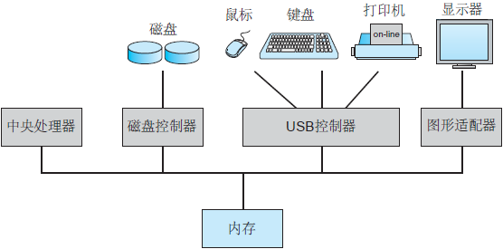 现代计算机系统