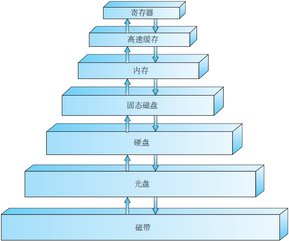 存储设备的层次