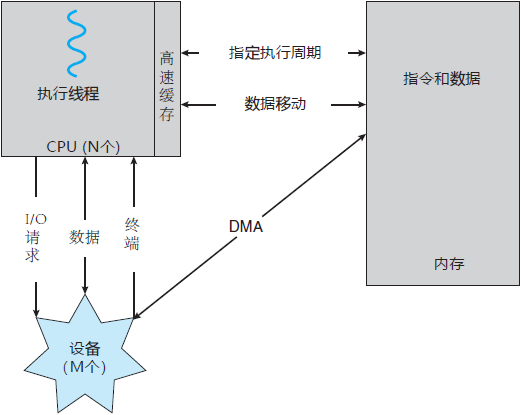 现代计算机系统的工作原理