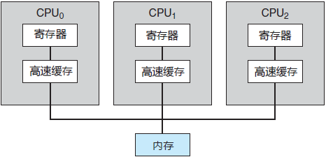 对称多处理的体系结构