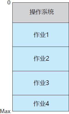 多道程序系统的内存分布