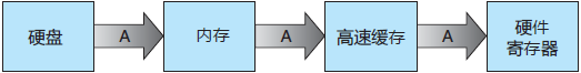 整数 A 从磁盘到寄存器的迁移