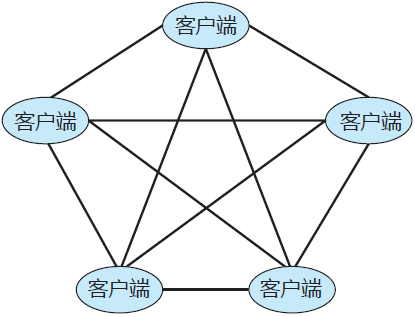 无中央控制的对等系统