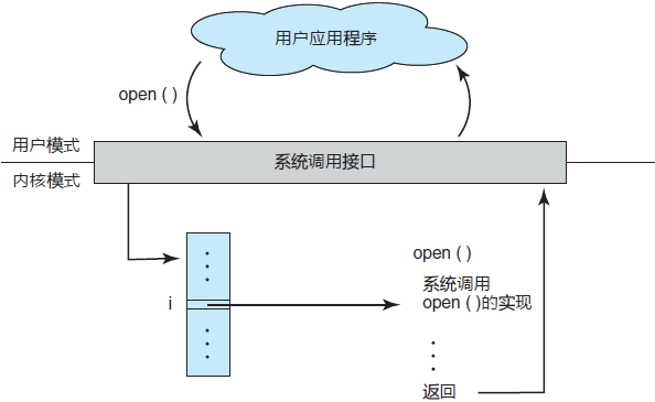 用户应用程序调用系统调用open()的处理