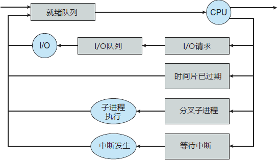 表示进程调度的队列图