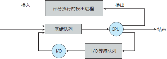 添加中级进程调度到队列图