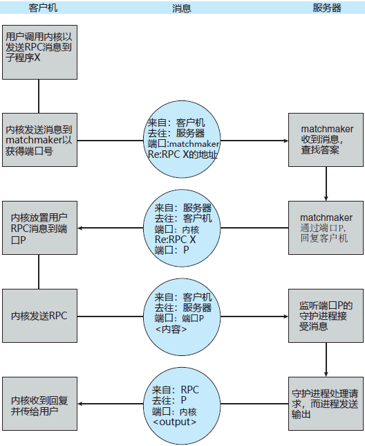 远程过程调用(RPC)的执行