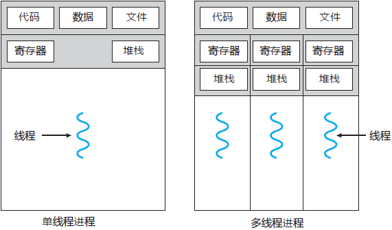 单线程进程和多线程进程