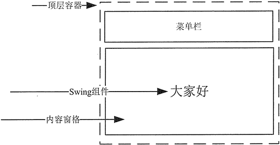 JFrame窗口组件组织