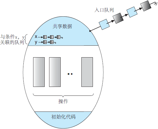 具有条件变量的管程