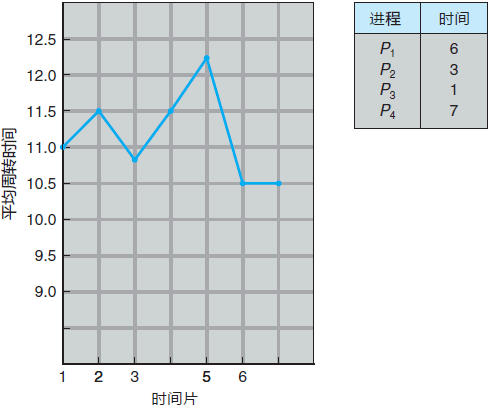 周转时间如何随着时间片大小而改变