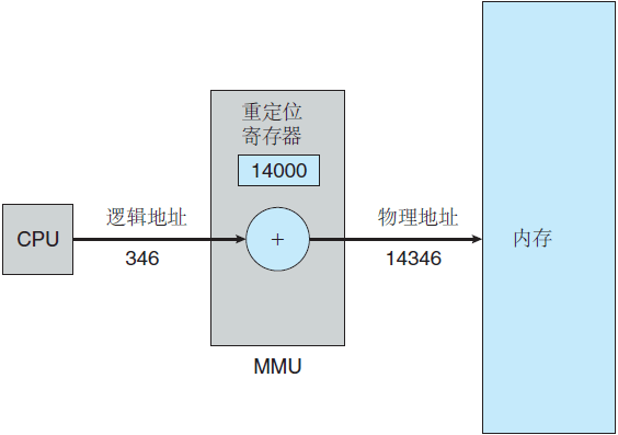 使用重定位寄存器的动态重定位