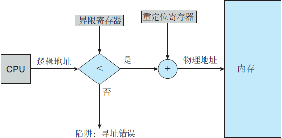 重定位和界限寄存器的硬件支持