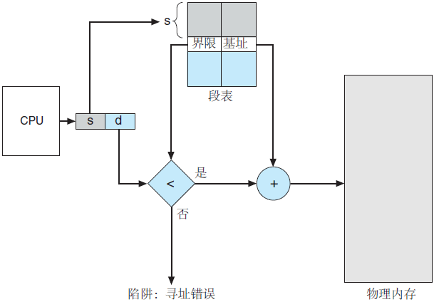 分段硬件