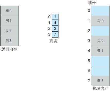 逻辑内存和物理内存的分页模型