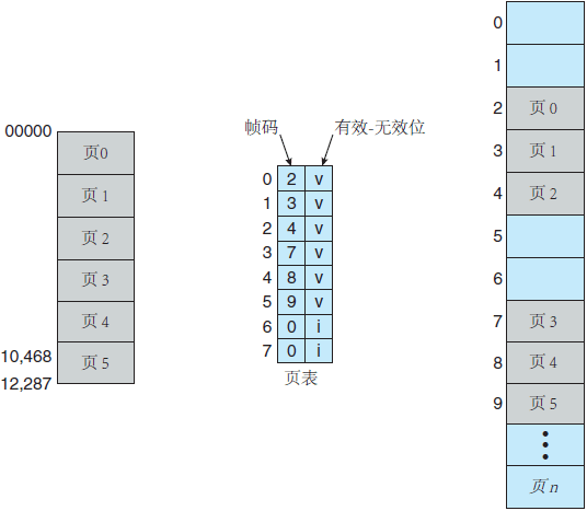 页表的有效位（v）或无效位（i）