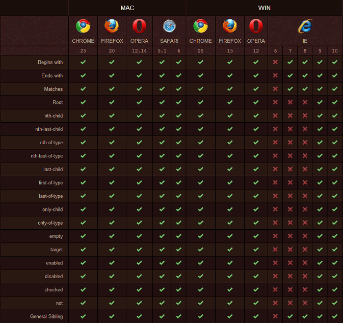 主流浏览器对CSS3选择器的支持列表
