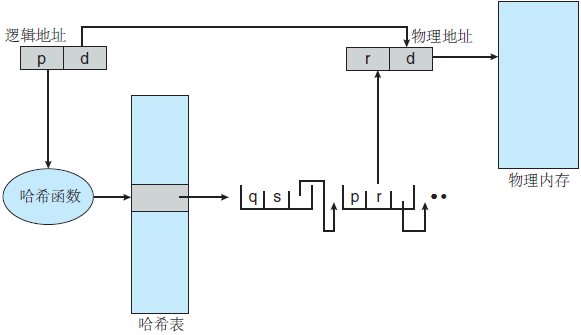 哈希页表