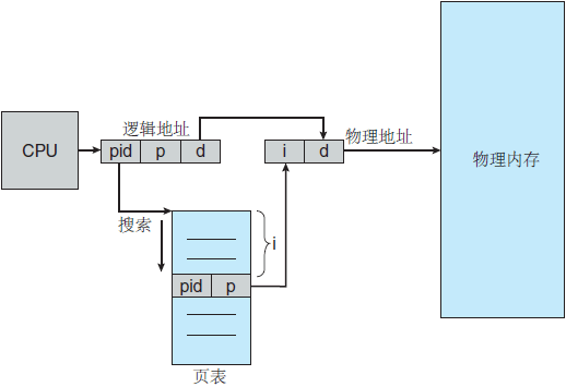 倒置页表