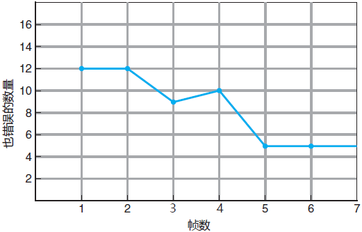 一个引用串的FIFO置换的缺页错误曲线