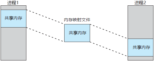 采用内存映射I/O的共享内存