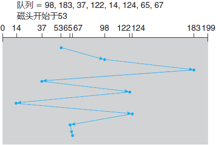 FCFS磁盘调度