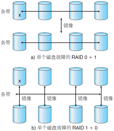 RAID 0+1 和 RAID 1+0