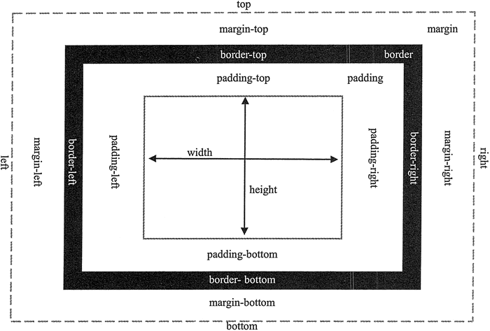 CSS 盒模型相关的属性