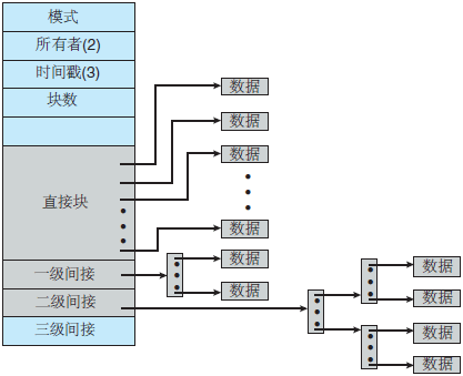 UNIX的inode