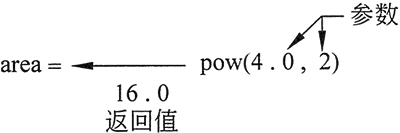 pow函数的返回结果