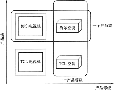 电器工厂的产品等级与产品族