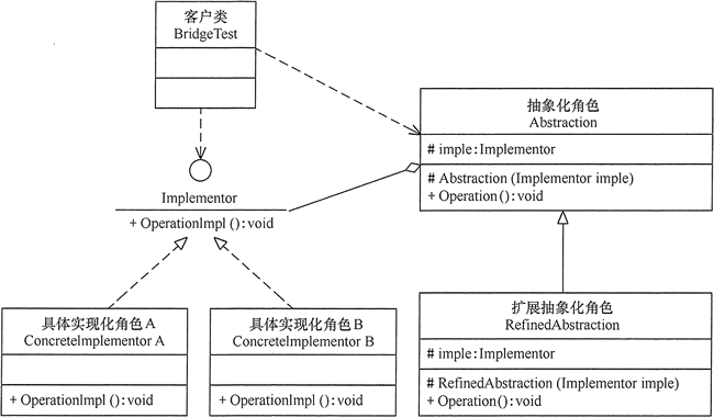 桥接模式的结构图