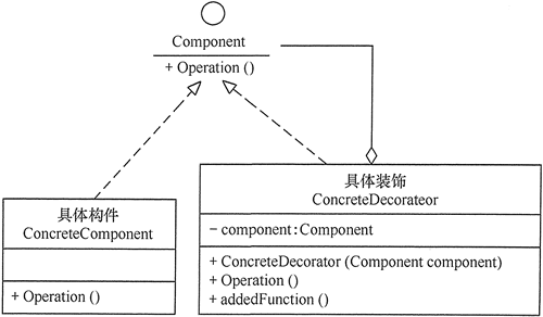 只有一个具体装饰的装饰模式