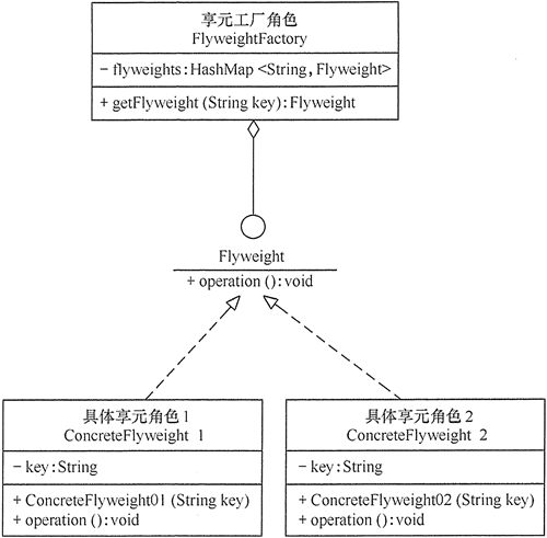 单纯享元模式的结构图