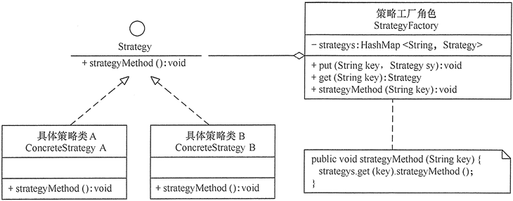 策略工厂模式的结构图