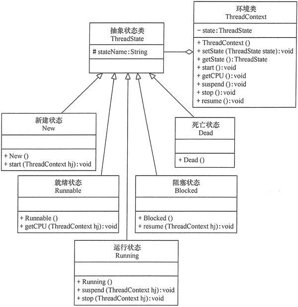 线程状态转换程序的结构图