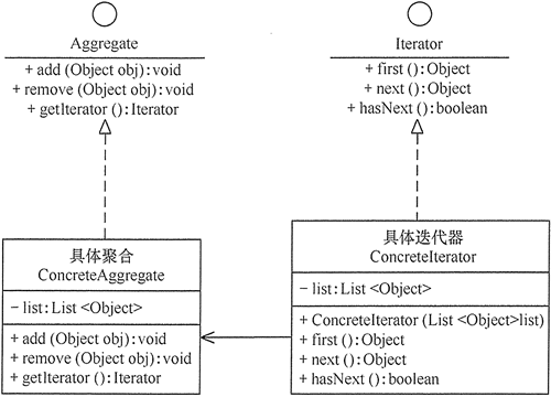 迭代器模式的结构图