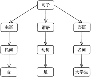 句子“我是大学生”的语法树