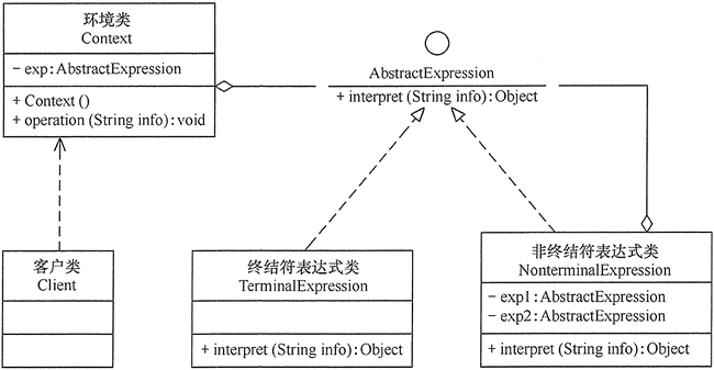 解释器模式的结构图