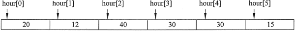 hours数组存储的值