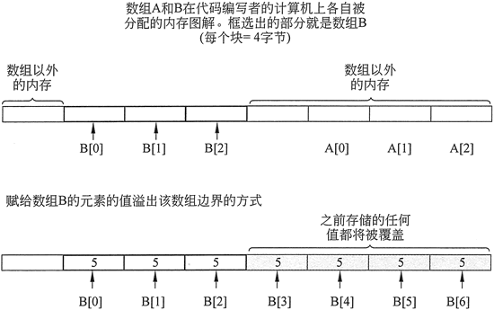 数组 B 下标越界导致数组A的值被覆盖