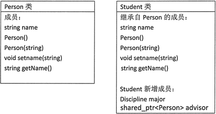 Student 类包含 Person 类的所有成员