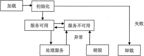 Servlet的生命周期示意图