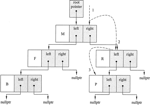 在二叉树中查找字母 P