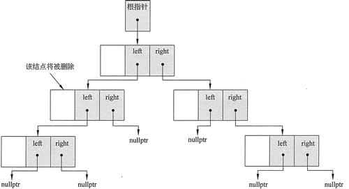 要删除的结点具有一个子树