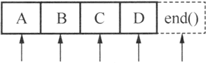 STL类型迭代器位置示意图