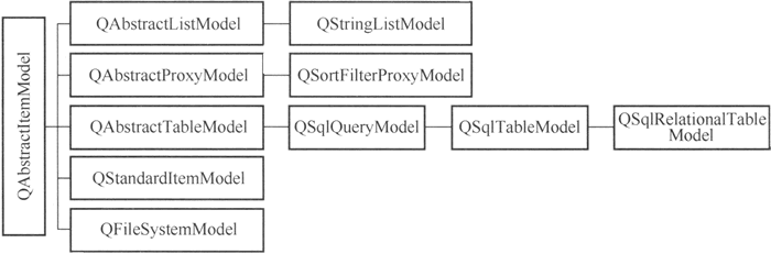 Qt中模型类的层次结构
