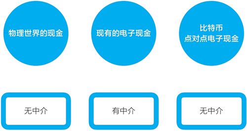 比特币是点对点的现金,无须任何中介